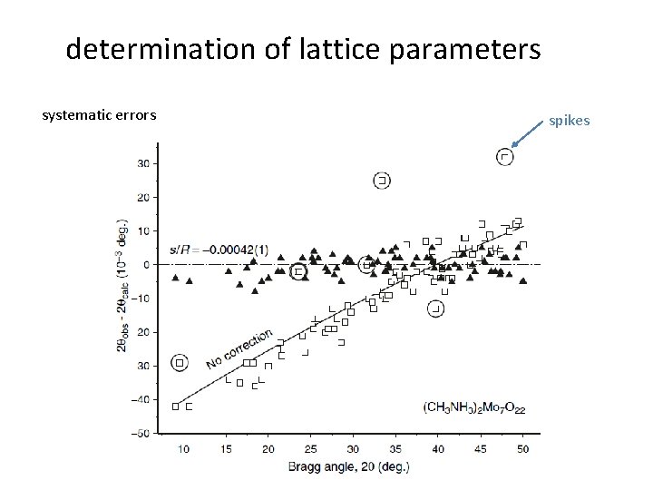 determination of lattice parameters systematic errors spikes 