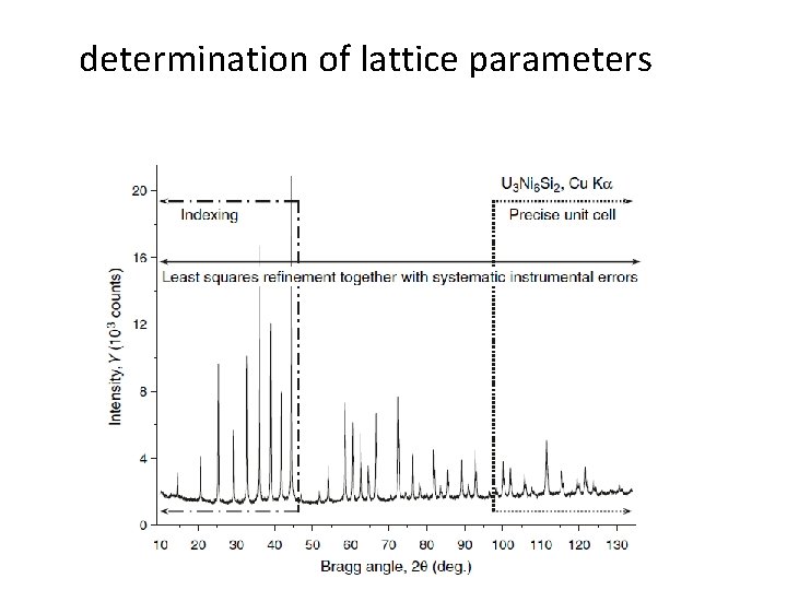 determination of lattice parameters 