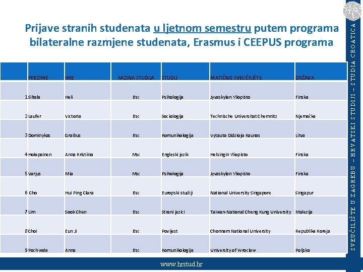 PREZIME RAZINA STUDIJA 1 Siltala Heli 2 Laufer STUDIJ MATIČNO SVEUČILIŠTE DRŽAVA Bsc Psihologija