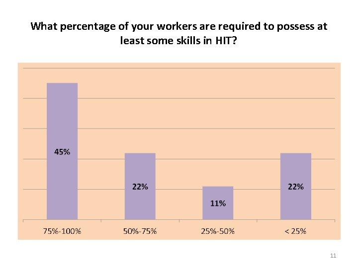 What percentage of your workers are required to possess at least some skills in