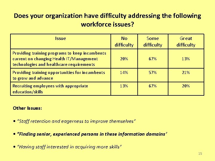 Does your organization have difficulty addressing the following workforce issues? Issue No difficulty Some