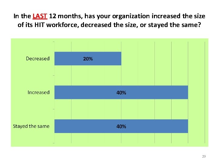 In the LAST 12 months, has your organization increased the size of its HIT
