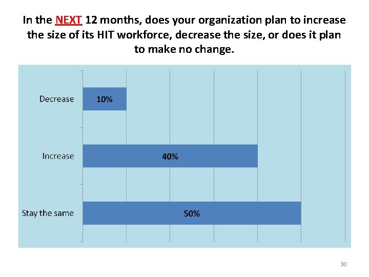 In the NEXT 12 months, does your organization plan to increase the size of