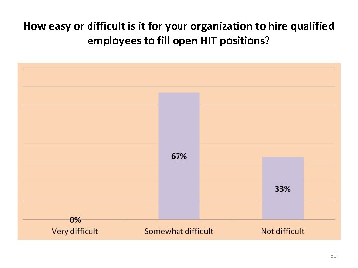 How easy or difficult is it for your organization to hire qualified employees to