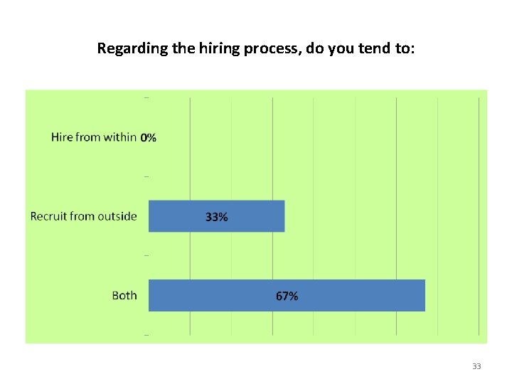 Regarding the hiring process, do you tend to: 33 