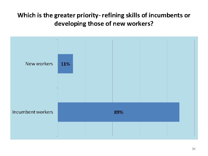 Which is the greater priority- refining skills of incumbents or developing those of new