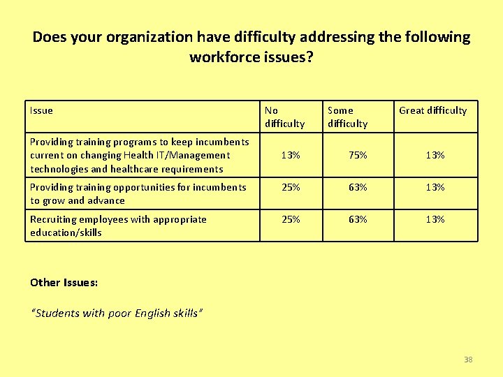 Does your organization have difficulty addressing the following workforce issues? Issue Providing training programs