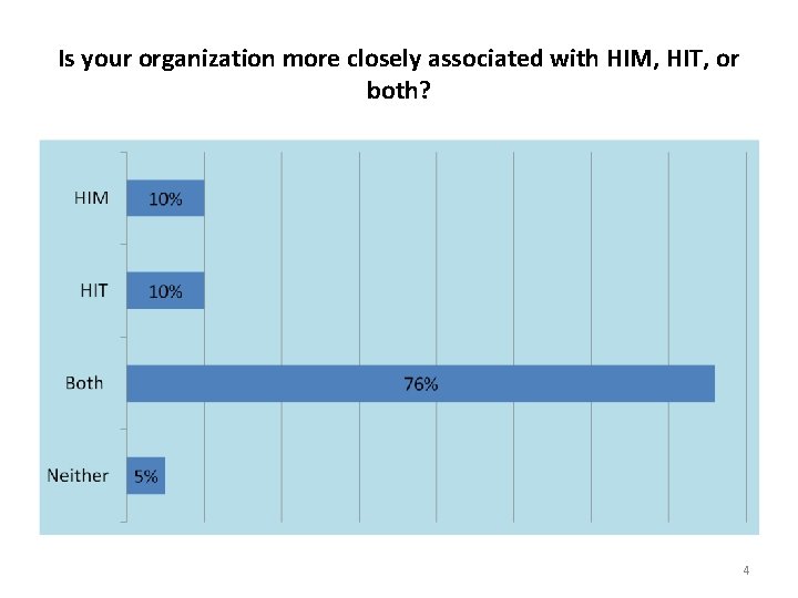 Is your organization more closely associated with HIM, HIT, or both? 4 