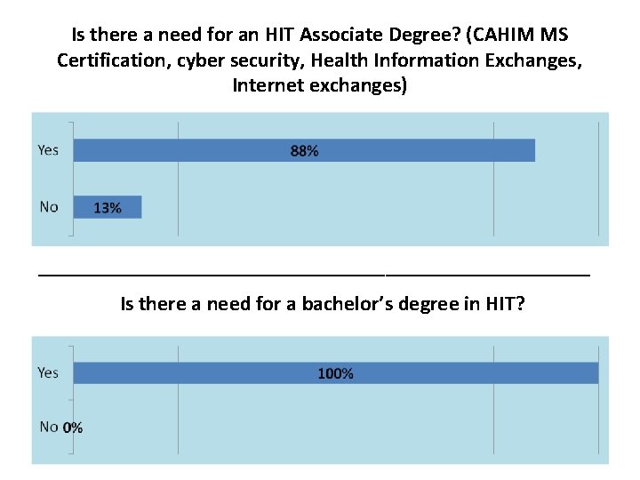 Is there a need for an HIT Associate Degree? (CAHIM MS Certification, cyber security,