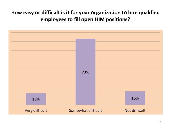 How easy or difficult is it for your organization to hire qualified employees to