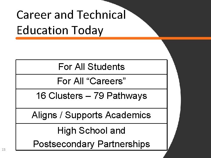 Career and Technical Education Today For All Students For All “Careers” 16 Clusters –