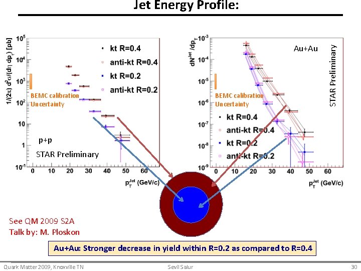 Au+Au BEMC calibration Uncertainty STAR Preliminary Jet Energy Profile: p+p STAR Preliminary See QM