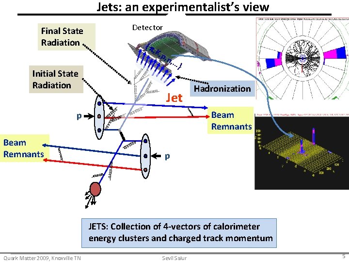 Jets: an experimentalist’s view Final State Radiation Initial State Radiation Detector {p , K,