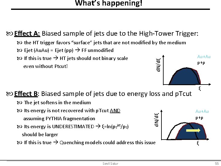 What’s happening! Effect A: Biased sample of jets due to the High-Tower Trigger: d.