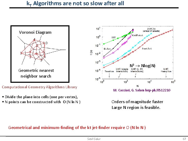 k. T Algorithms are not so slow after all Voronoi Diagram N 3 Nlog(N)