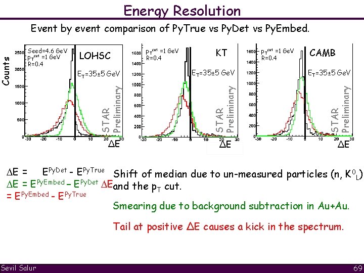 Energy Resolution LOHSC ET=35± 5 Ge. V ∆E KT p. Tcut =1 Ge. V