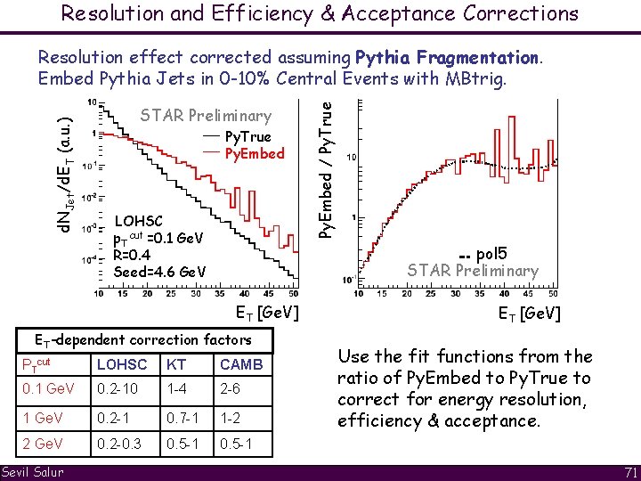 Resolution and Efficiency & Acceptance Corrections STAR Preliminary Py. True Py. Embed LOHSC p.