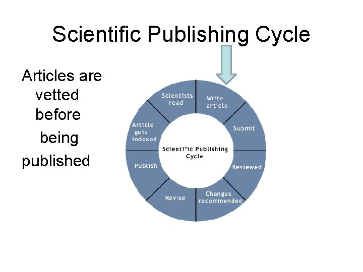 Scientific Publishing Cycle Articles are vetted before being published 