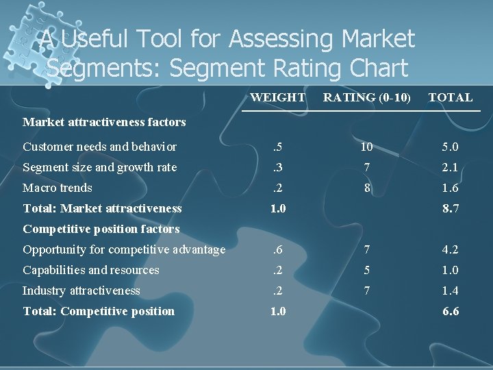 A Useful Tool for Assessing Market Segments: Segment Rating Chart WEIGHT RATING (0 -10)