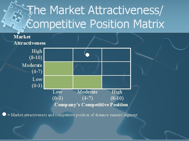 The Market Attractiveness/ Competitive Position Matrix Market Attractiveness High (8 -10) l Moderate (4