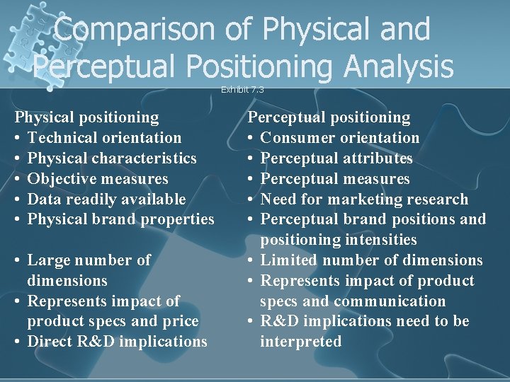 Comparison of Physical and Perceptual Positioning Analysis Exhibit 7. 3 Physical positioning • Technical