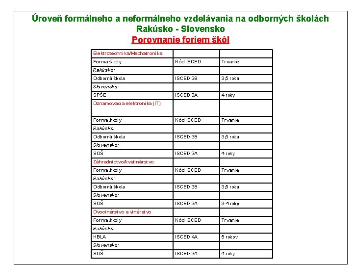 Úroveň formálneho a neformálneho vzdelávania na odborných školách Rakúsko - Slovensko Porovnanie foriem škôl