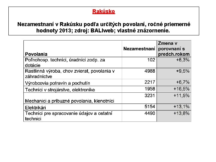 Rakúsko Nezamestnaní v Rakúsku podľa určitých povolaní, ročné priemerné hodnoty 2013; zdroj: BALIweb; vlastné