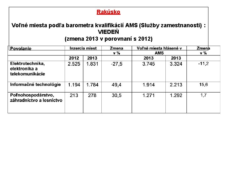 Rakúsko Voľné miesta podľa barometra kvalifikácií AMS (Služby zamestnanosti) : VIEDEŇ (zmena 2013 v