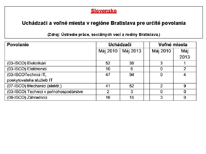 Slovensko Uchádzači a voľné miesta v regióne Bratislava pre určité povolania (Zdroj: Ústredie práce,