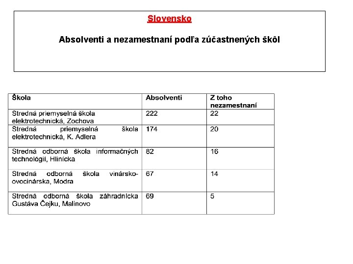 Slovensko Absolventi a nezamestnaní podľa zúčastnených škôl 