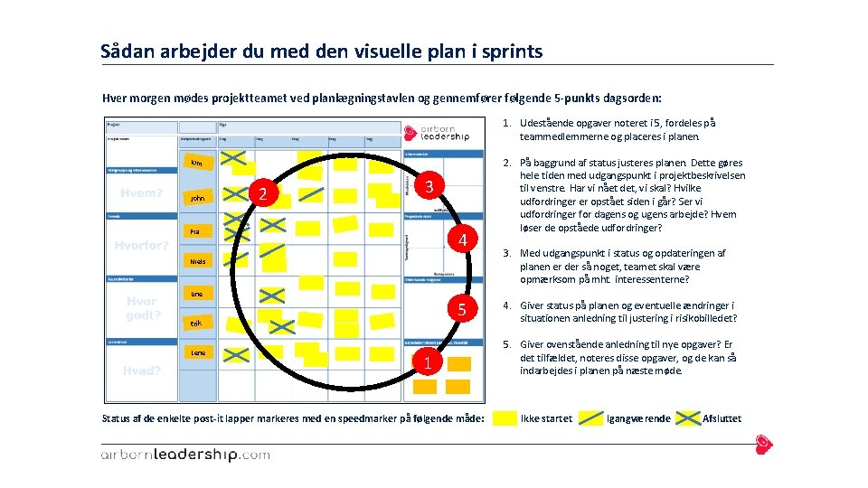 Sådan arbejder du med den visuelle plan i sprints Hver morgen mødes projektteamet ved