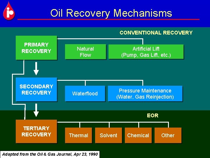 Oil Recovery Mechanisms CONVENTIONAL RECOVERY PRIMARY RECOVERY SECONDARY RECOVERY Natural Flow Artificial Lift (Pump,