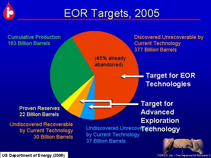 EOR Targets, 2005 Cumulative Production 183 Billion Barrels Discovered Unrecoverable by Current Technology 377