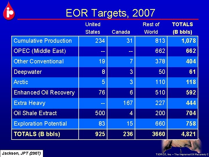 EOR Targets, 2007 United States Cumulative Production Canada Rest of World TOTALS (B bbls)