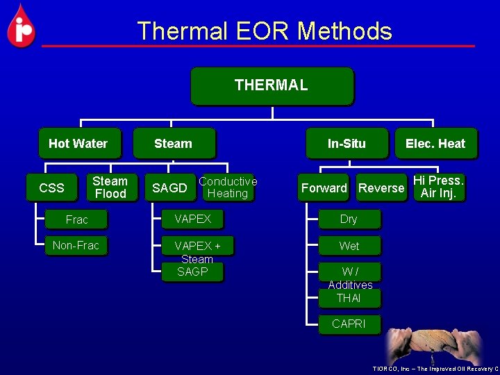 Thermal EOR Methods THERMAL Hot Water Steam Flood CSS Frac Non-Frac Steam SAGD In-Situ