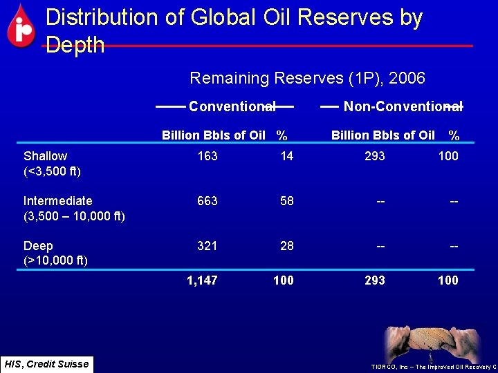 Distribution of Global Oil Reserves by Depth Remaining Reserves (1 P), 2006 Conventional Non-Conventional