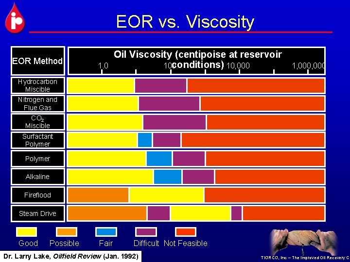 EOR vs. Viscosity EOR Method 1. 0 Oil Viscosity (centipoise at reservoir conditions) 10,