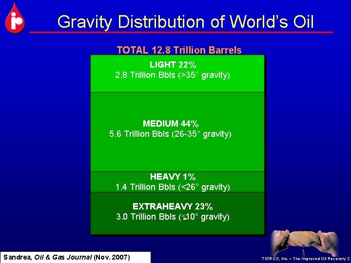 Gravity Distribution of World’s Oil TOTAL 12. 8 Trillion Barrels LIGHT 22% 2. 8