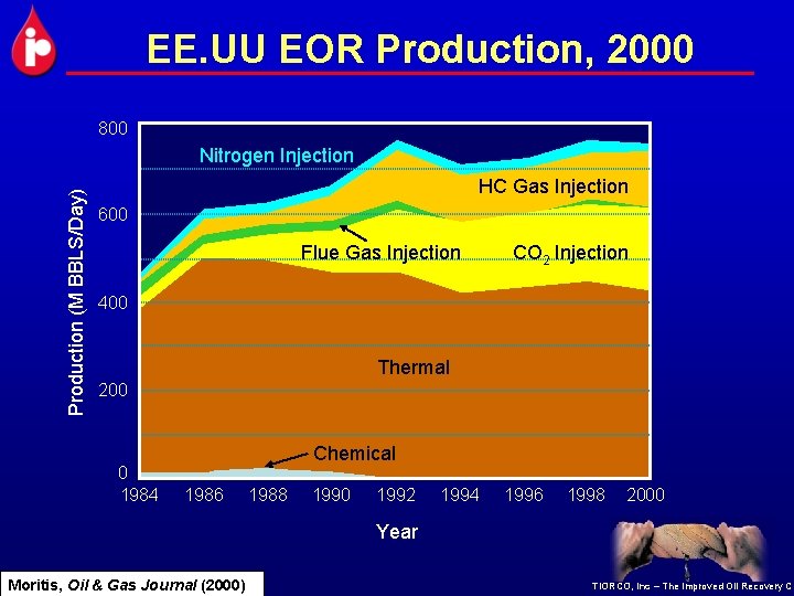 EE. UU EOR Production, 2000 800 Production (M BBLS/Day) Nitrogen Injection HC Gas Injection