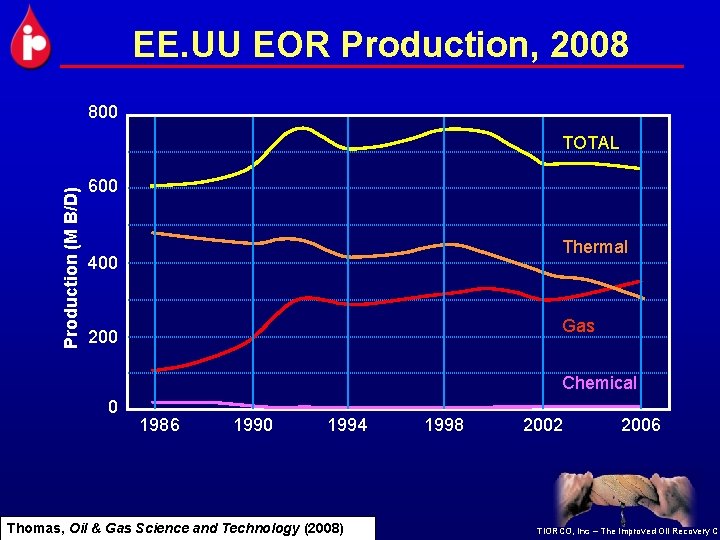 EE. UU EOR Production, 2008 800 Production (M B/D) TOTAL 600 Thermal 400 Gas