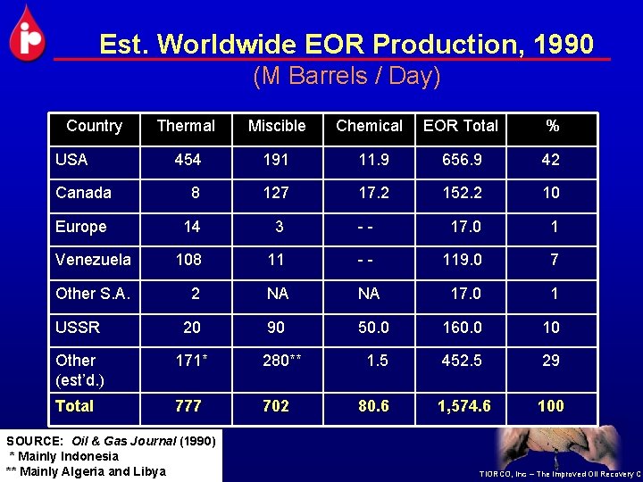 Est. Worldwide EOR Production, 1990 (M Barrels / Day) Country Thermal Miscible EOR Total