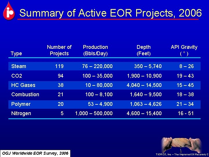 Summary of Active EOR Projects, 2006 Type Steam Number of Projects Production (Bbls/Day) Depth