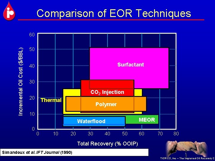 Comparison of EOR Techniques Incremental Oil Cost ($/BBL) 60 50 Surfactant 40 30 CO