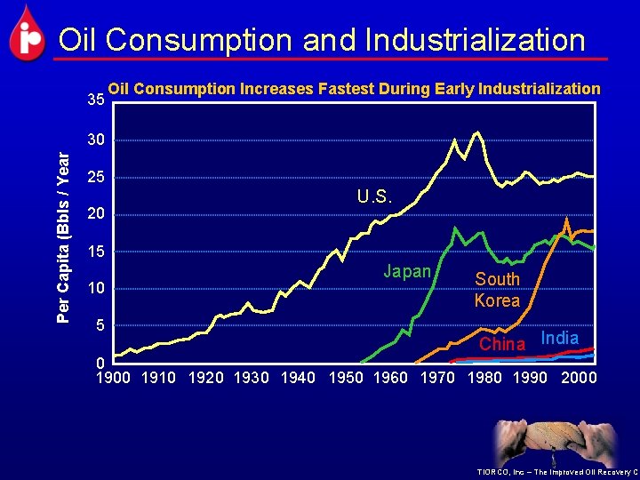 Oil Consumption and Industrialization 35 Oil Consumption Increases Fastest During Early Industrialization Per Capita