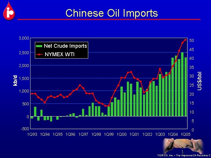 Chinese Oil Imports 3, 000 50 2, 500 kb/d 2, 000 1, 500 NYMEX