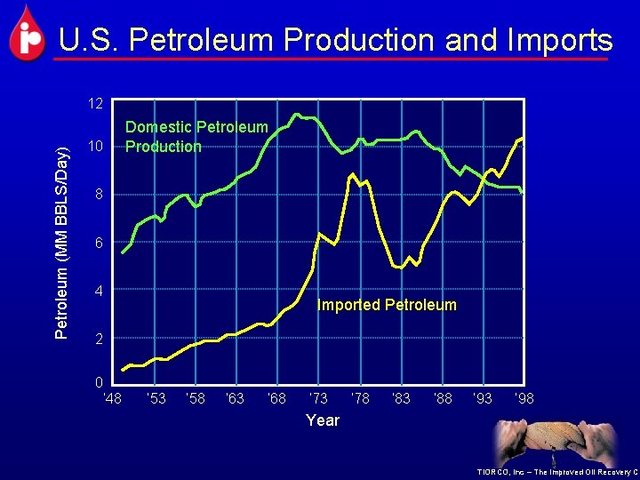 U. S. Petroleum Production and Imports Petroleum (MM BBLS/Day) 12 10 Domestic Petroleum Production