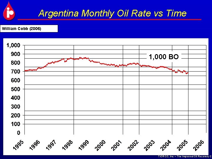 Argentina Monthly Oil Rate vs Time William Cobb (2006) 1, 000 BO TIORCO, Inc