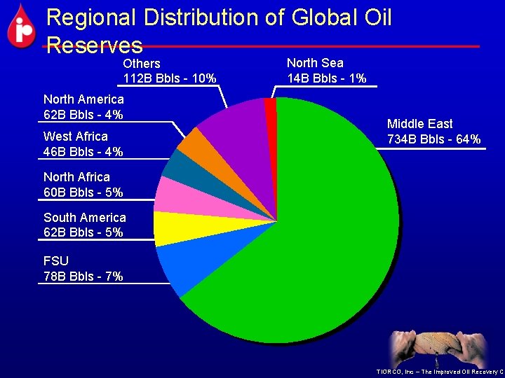 Regional Distribution of Global Oil Reserves Others 112 B Bbls - 10% North America