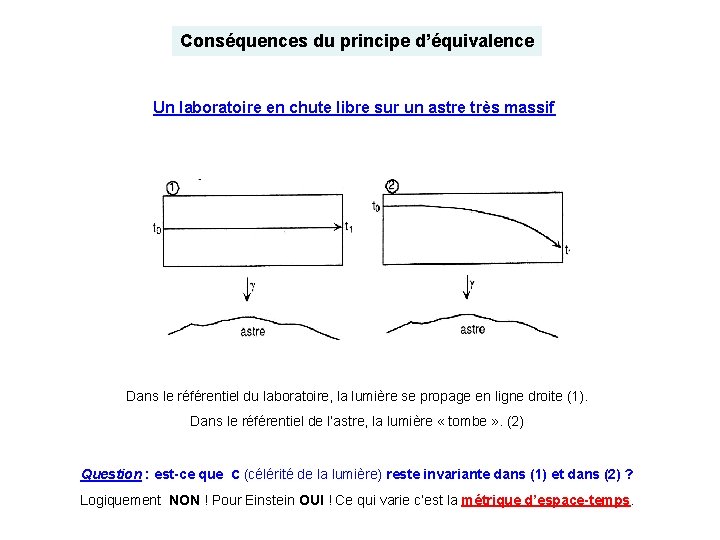 Conséquences du principe d’équivalence Un laboratoire en chute libre sur un astre très massif