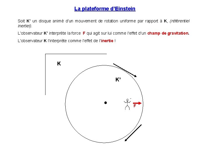 La plateforme d’Einstein Soit K’ un disque animé d’un mouvement de rotation uniforme par